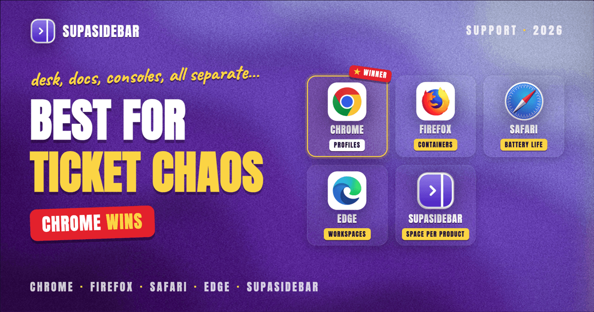 Best Browser for Customer Support Teams on Mac in 2026