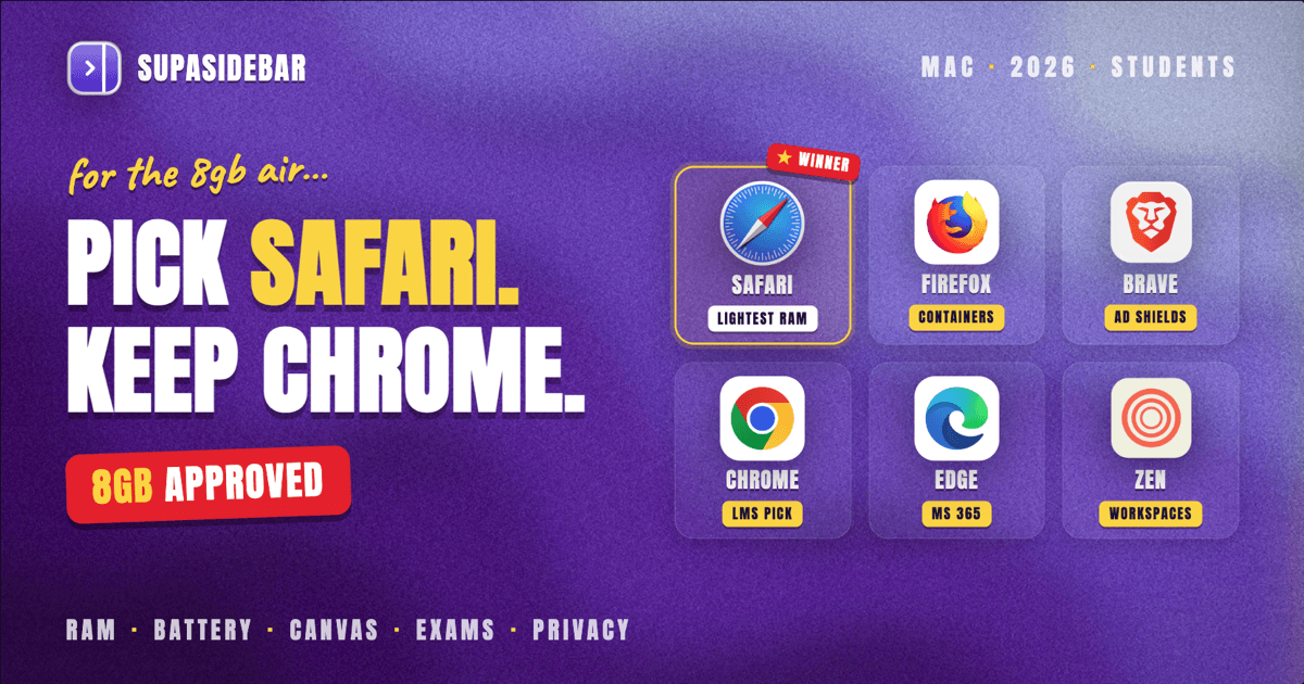 Best Browser for Students on Mac in 2026 (Battery, RAM, and Online Classes)