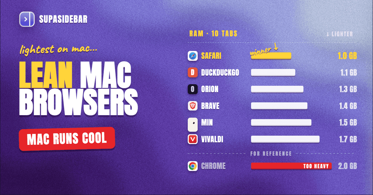 Best Lightweight Browsers for Mac in 2026: Fast, Low-Memory Picks