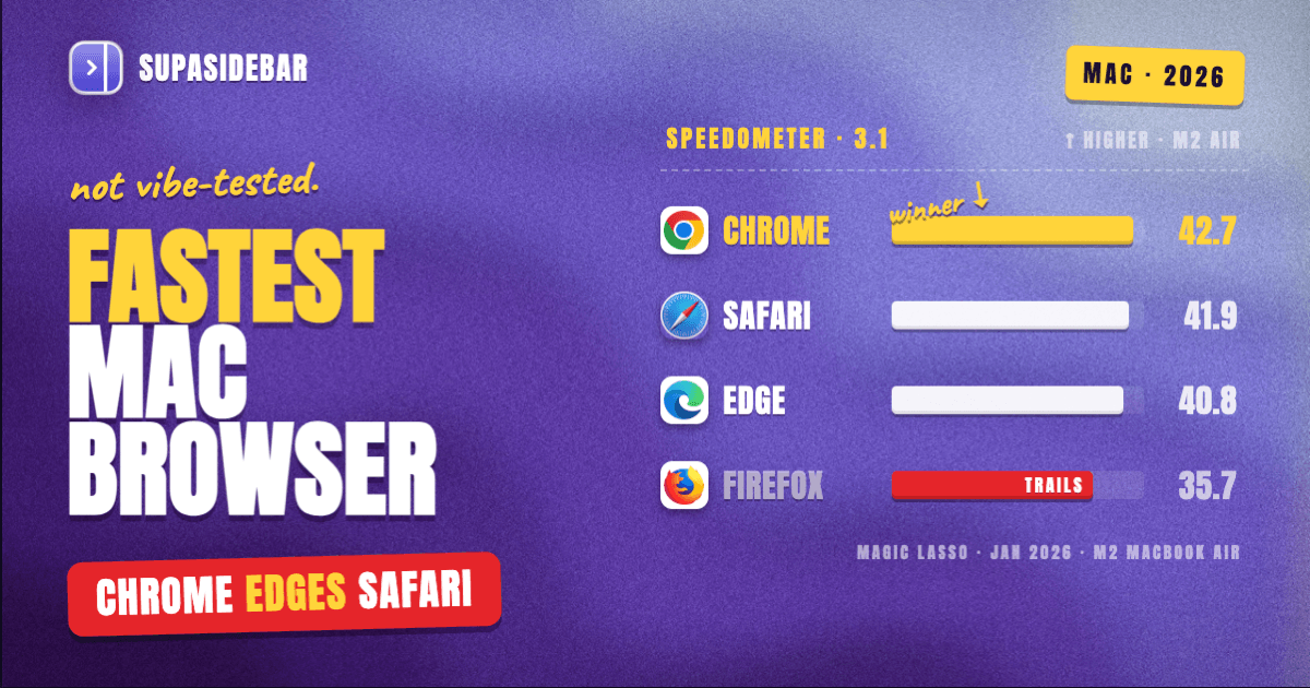 The Fastest Browser for Mac in 2026 (Benchmarked, Not Vibe-Tested)